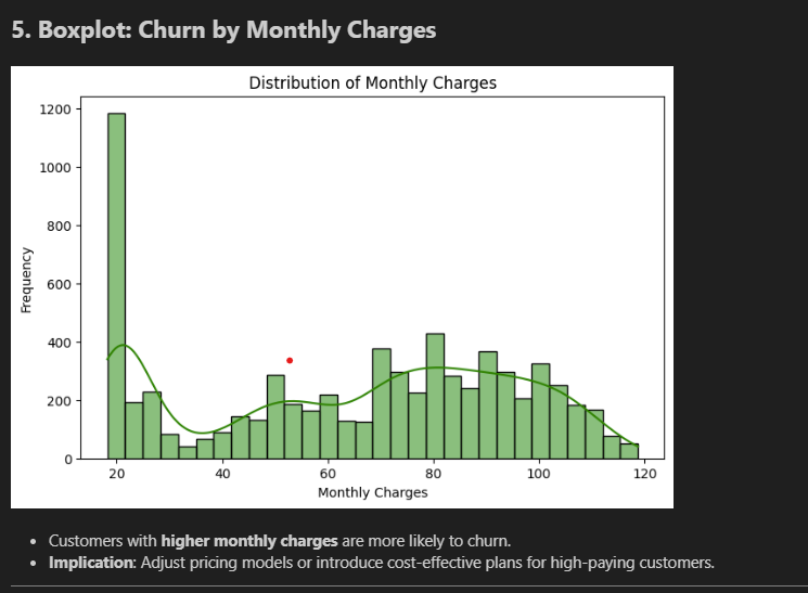 Notebook chart 5 — Boxplot Churn by Monthly Charges